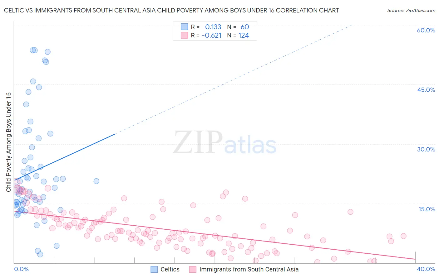 Celtic vs Immigrants from South Central Asia Child Poverty Among Boys Under 16