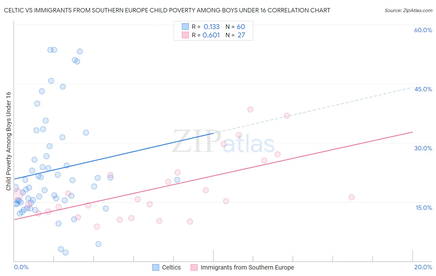 Celtic vs Immigrants from Southern Europe Child Poverty Among Boys Under 16