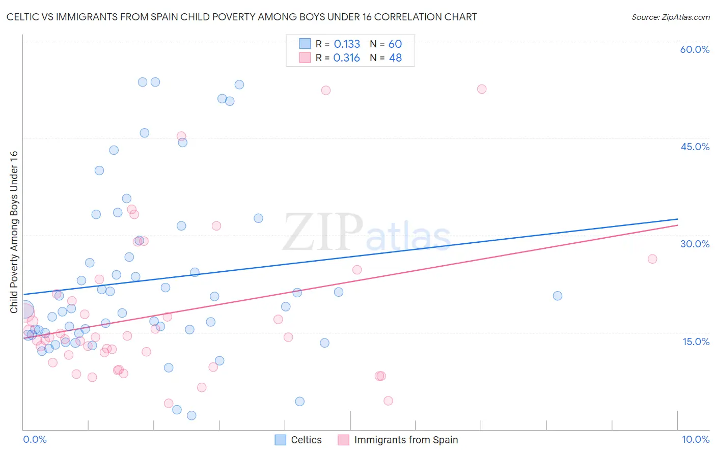 Celtic vs Immigrants from Spain Child Poverty Among Boys Under 16