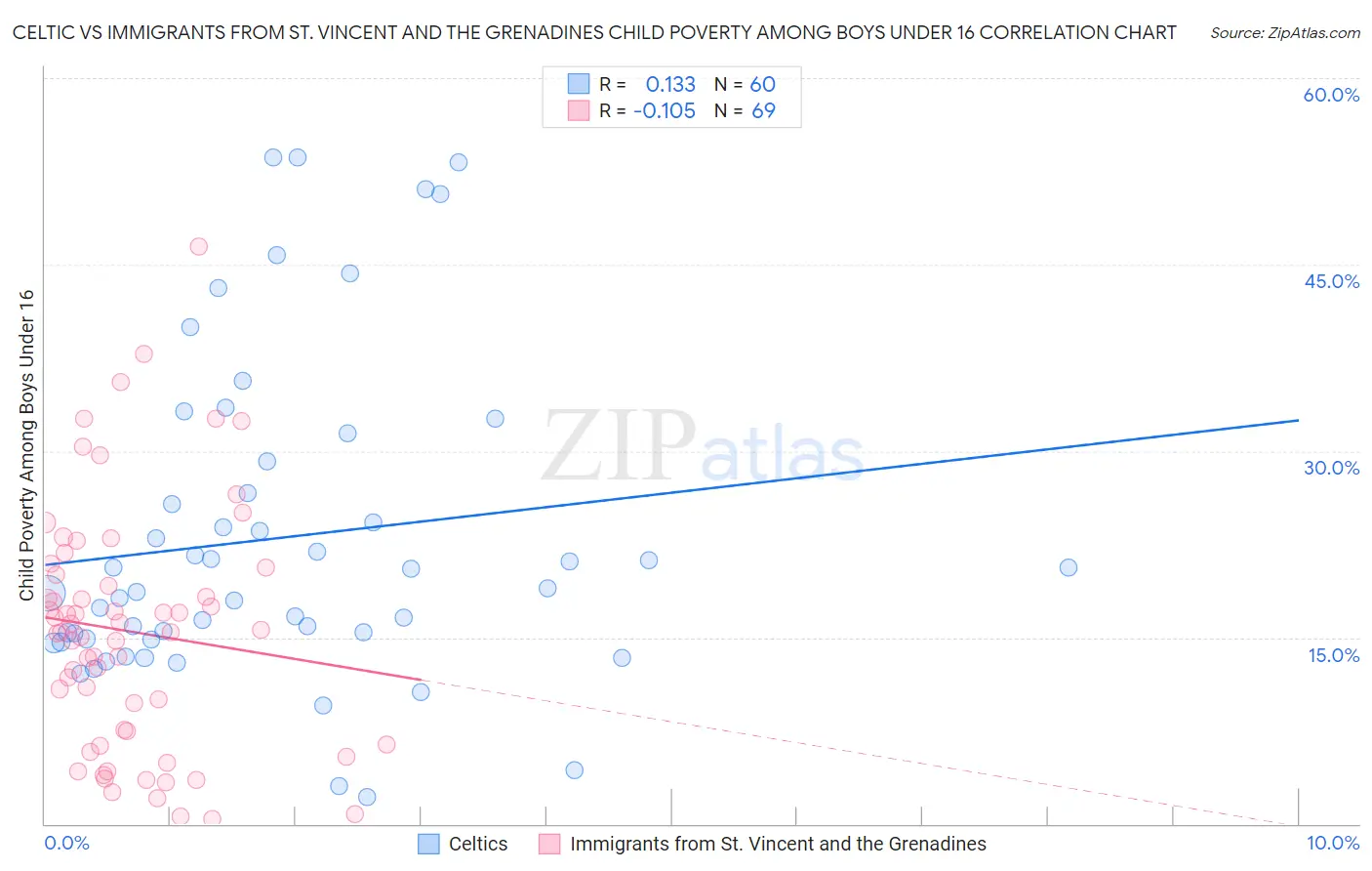 Celtic vs Immigrants from St. Vincent and the Grenadines Child Poverty Among Boys Under 16