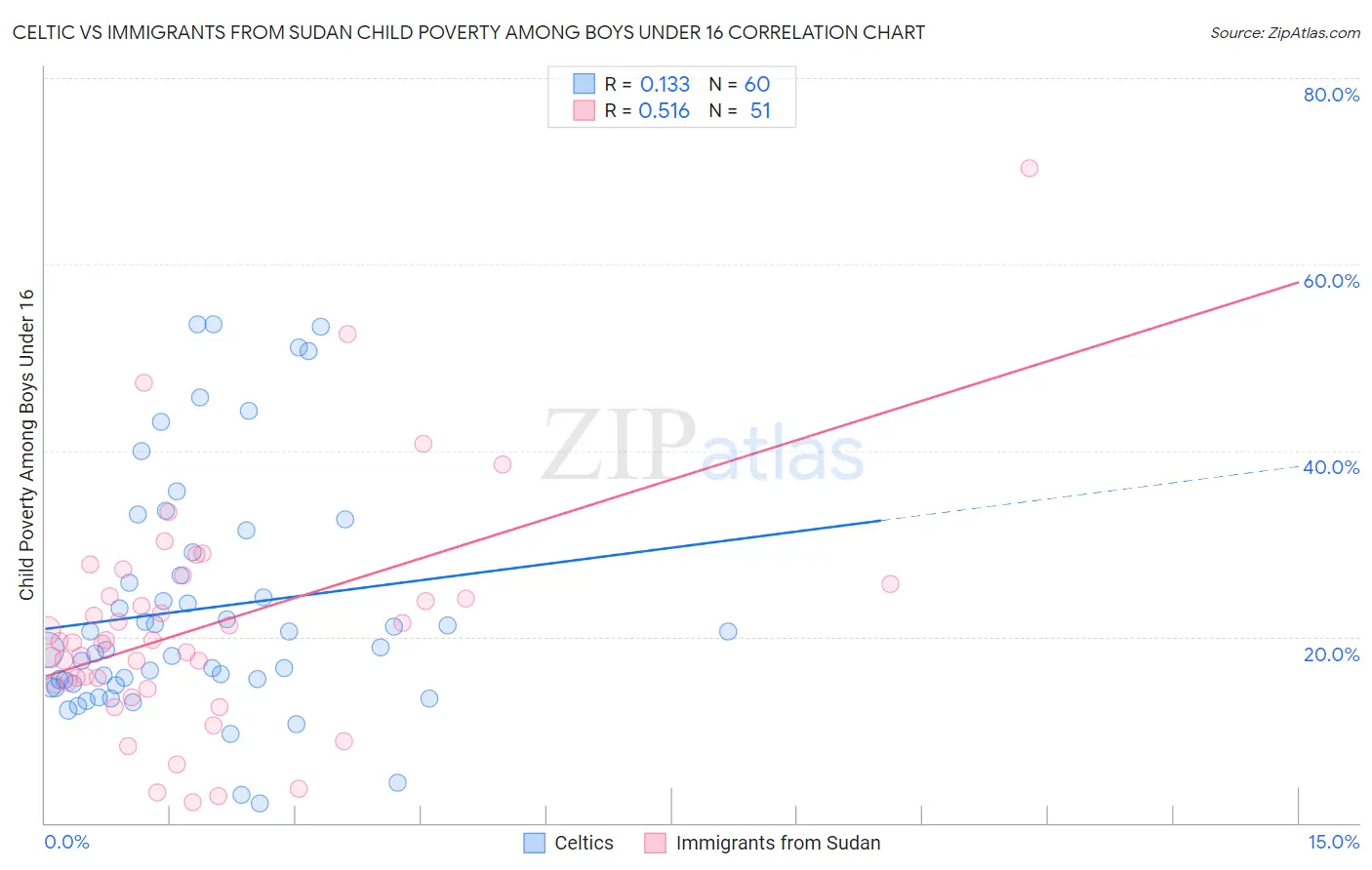 Celtic vs Immigrants from Sudan Child Poverty Among Boys Under 16