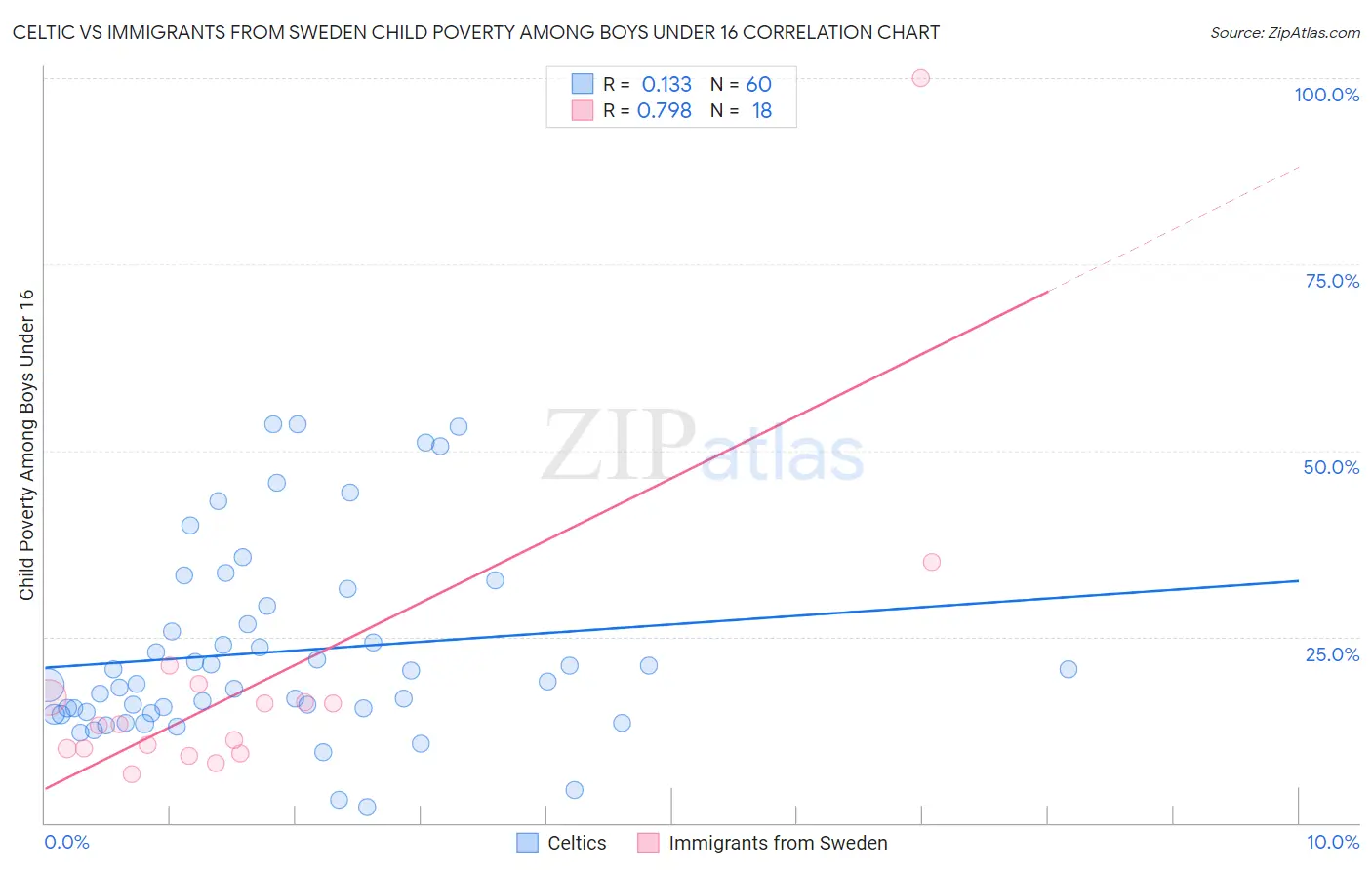 Celtic vs Immigrants from Sweden Child Poverty Among Boys Under 16