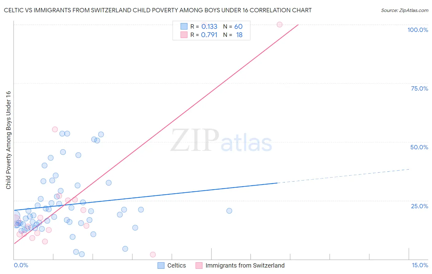 Celtic vs Immigrants from Switzerland Child Poverty Among Boys Under 16