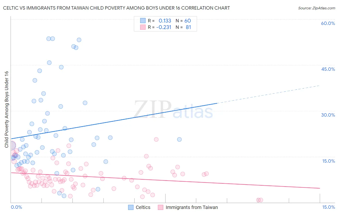 Celtic vs Immigrants from Taiwan Child Poverty Among Boys Under 16