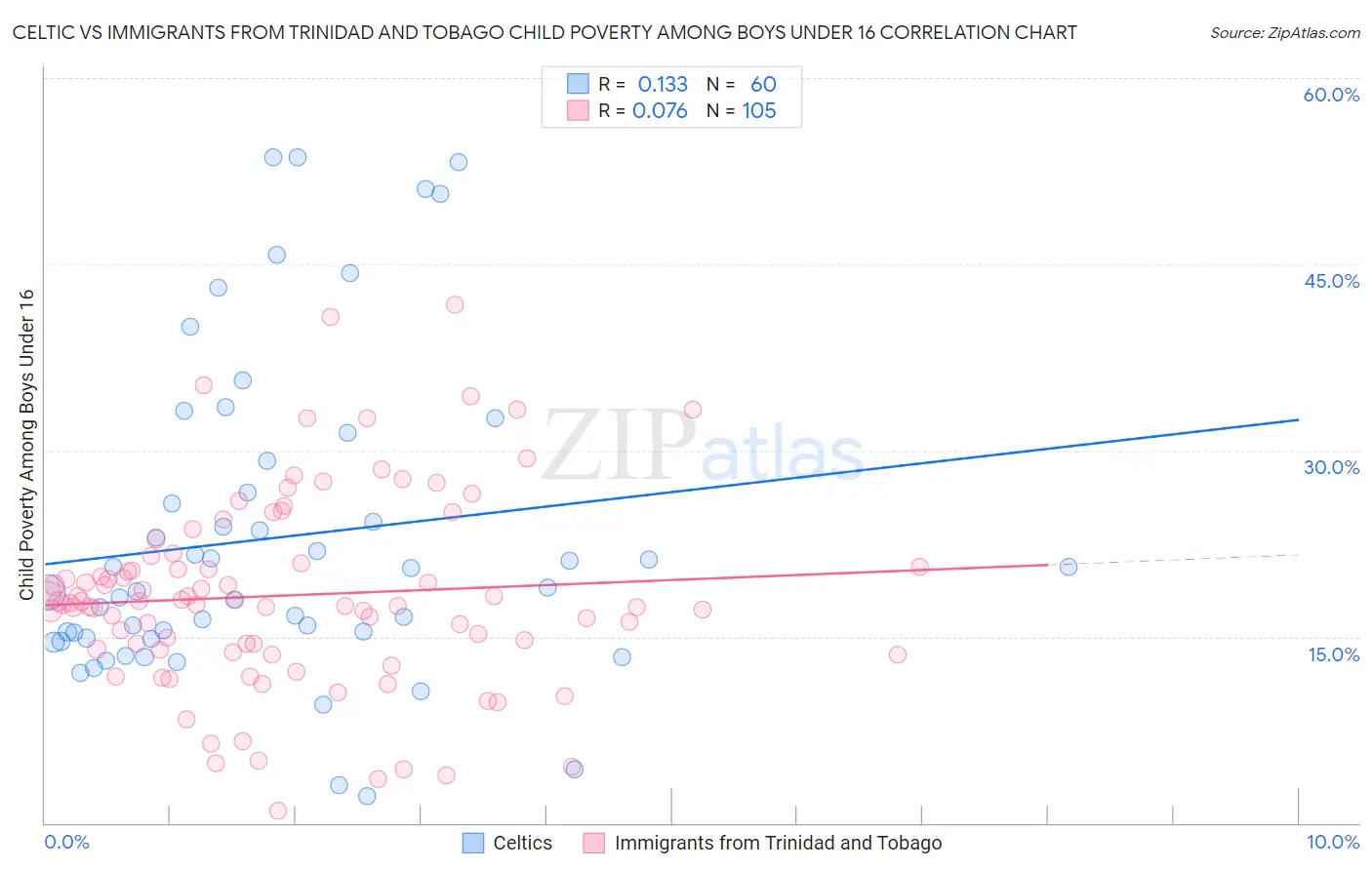 Celtic vs Immigrants from Trinidad and Tobago Child Poverty Among Boys Under 16