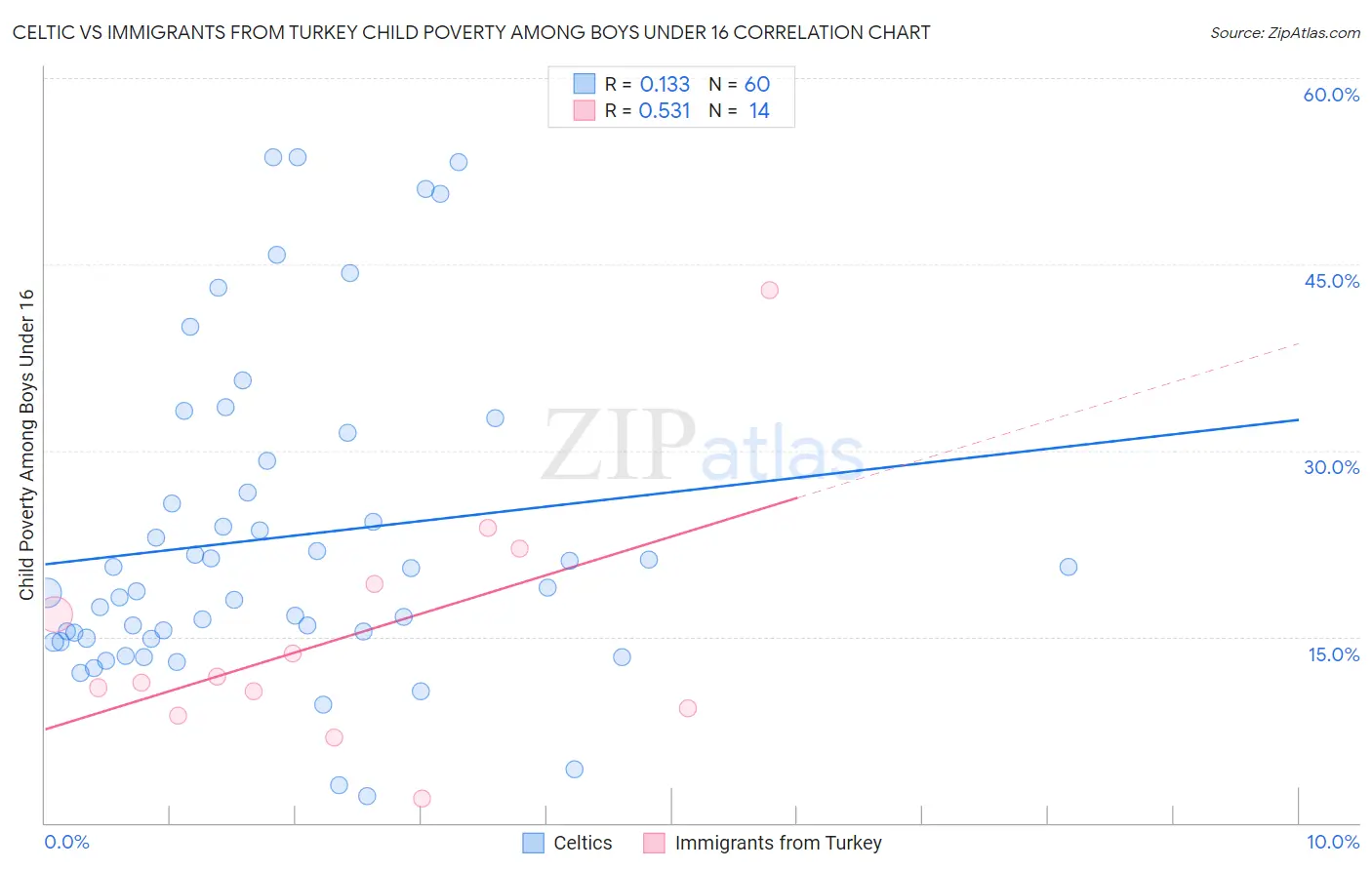 Celtic vs Immigrants from Turkey Child Poverty Among Boys Under 16