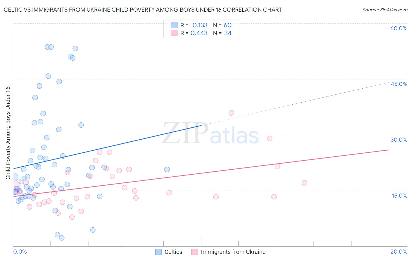 Celtic vs Immigrants from Ukraine Child Poverty Among Boys Under 16