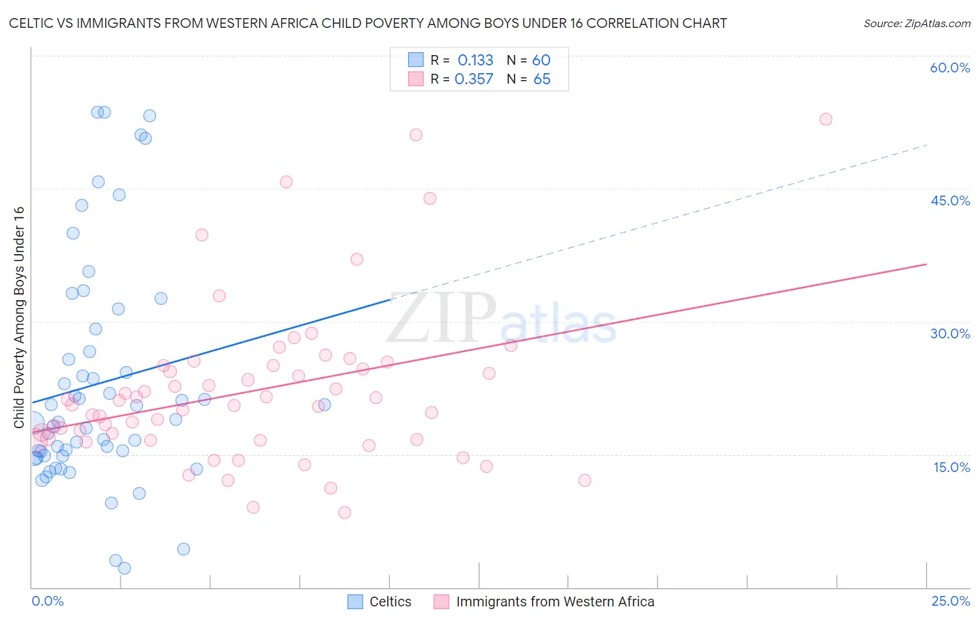 Celtic vs Immigrants from Western Africa Child Poverty Among Boys Under 16