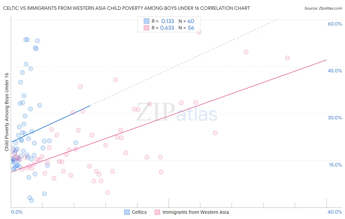 Celtic vs Immigrants from Western Asia Child Poverty Among Boys Under 16