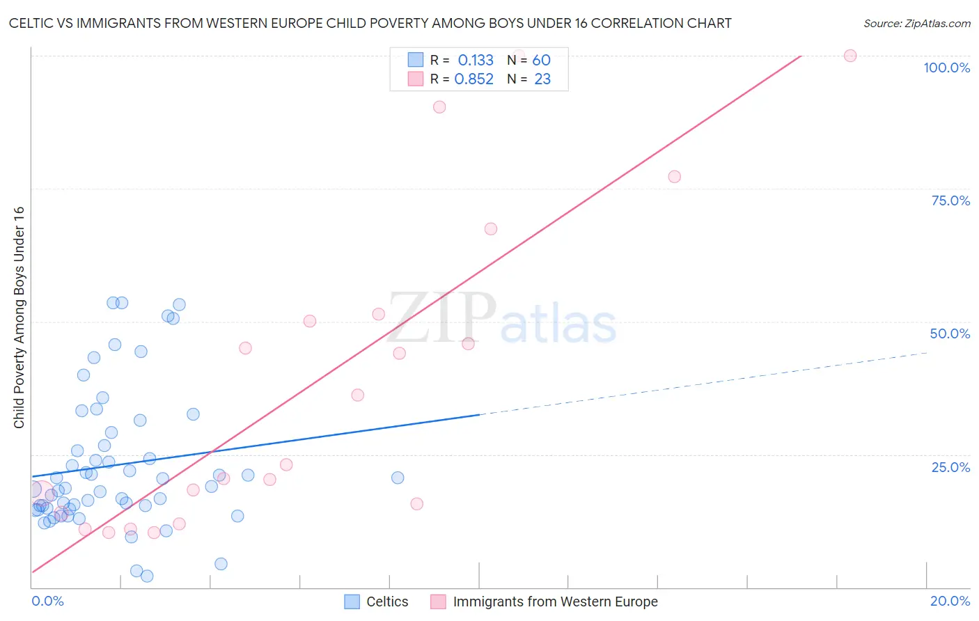 Celtic vs Immigrants from Western Europe Child Poverty Among Boys Under 16