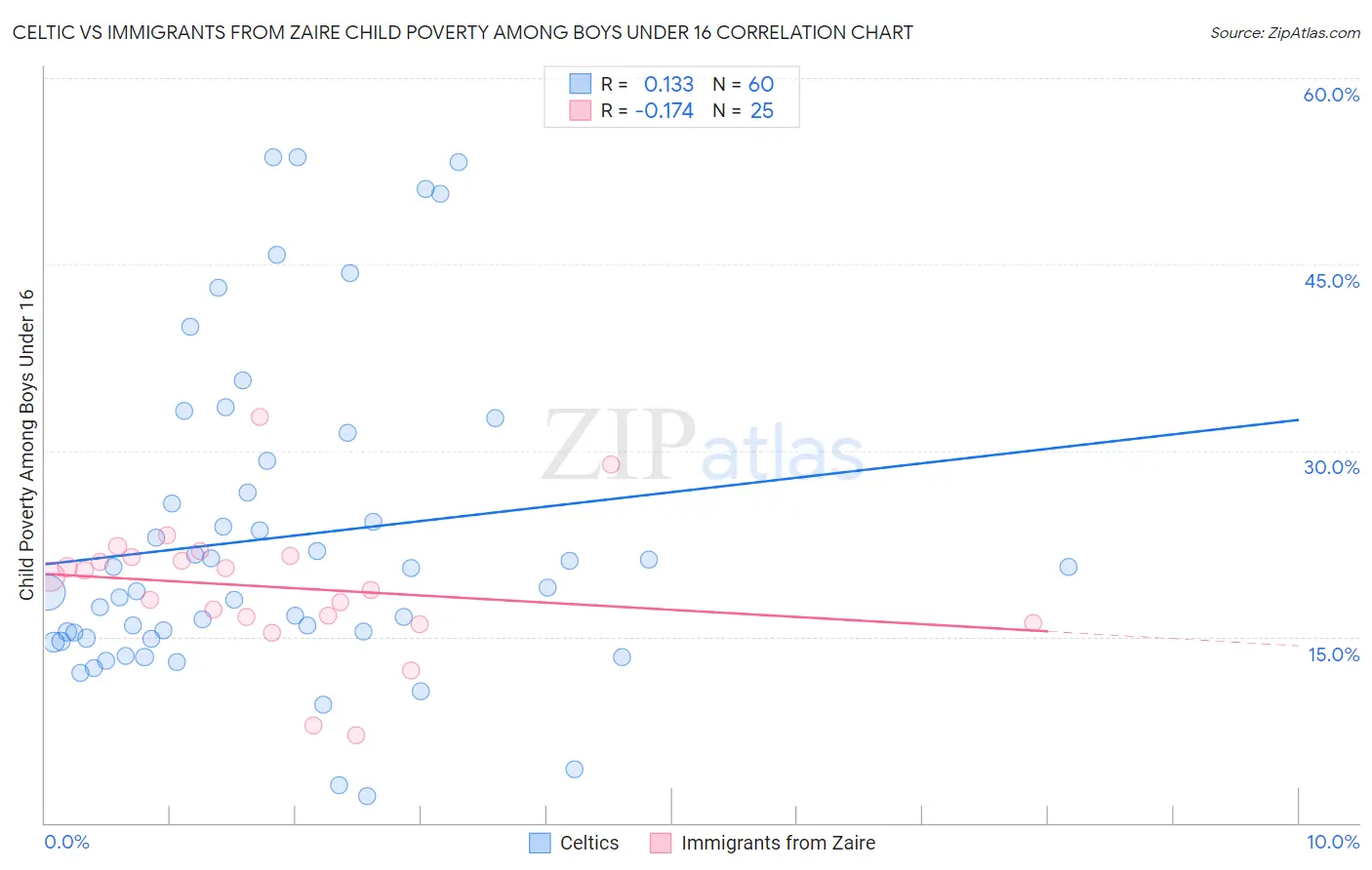 Celtic vs Immigrants from Zaire Child Poverty Among Boys Under 16