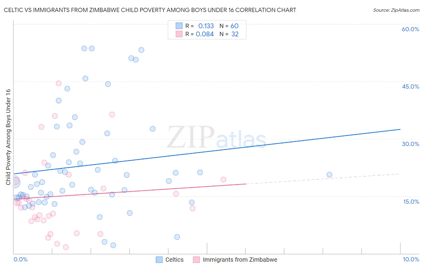 Celtic vs Immigrants from Zimbabwe Child Poverty Among Boys Under 16