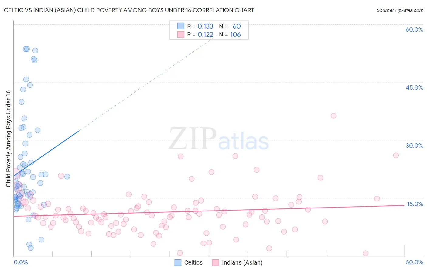 Celtic vs Indian (Asian) Child Poverty Among Boys Under 16