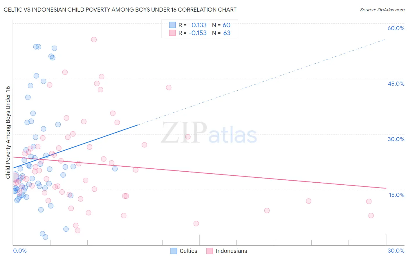 Celtic vs Indonesian Child Poverty Among Boys Under 16