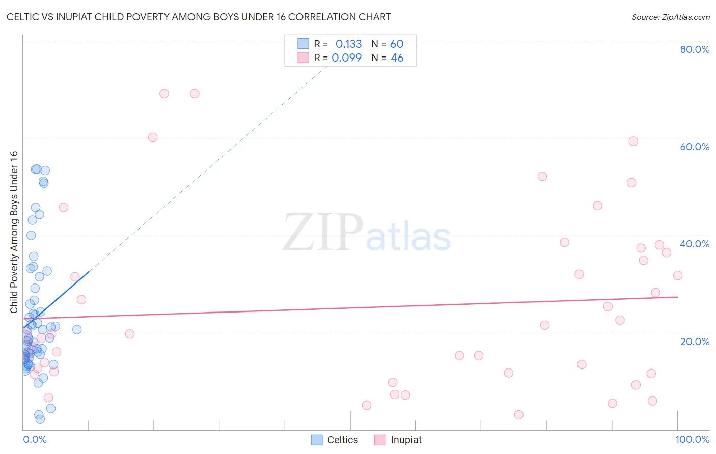 Celtic vs Inupiat Child Poverty Among Boys Under 16