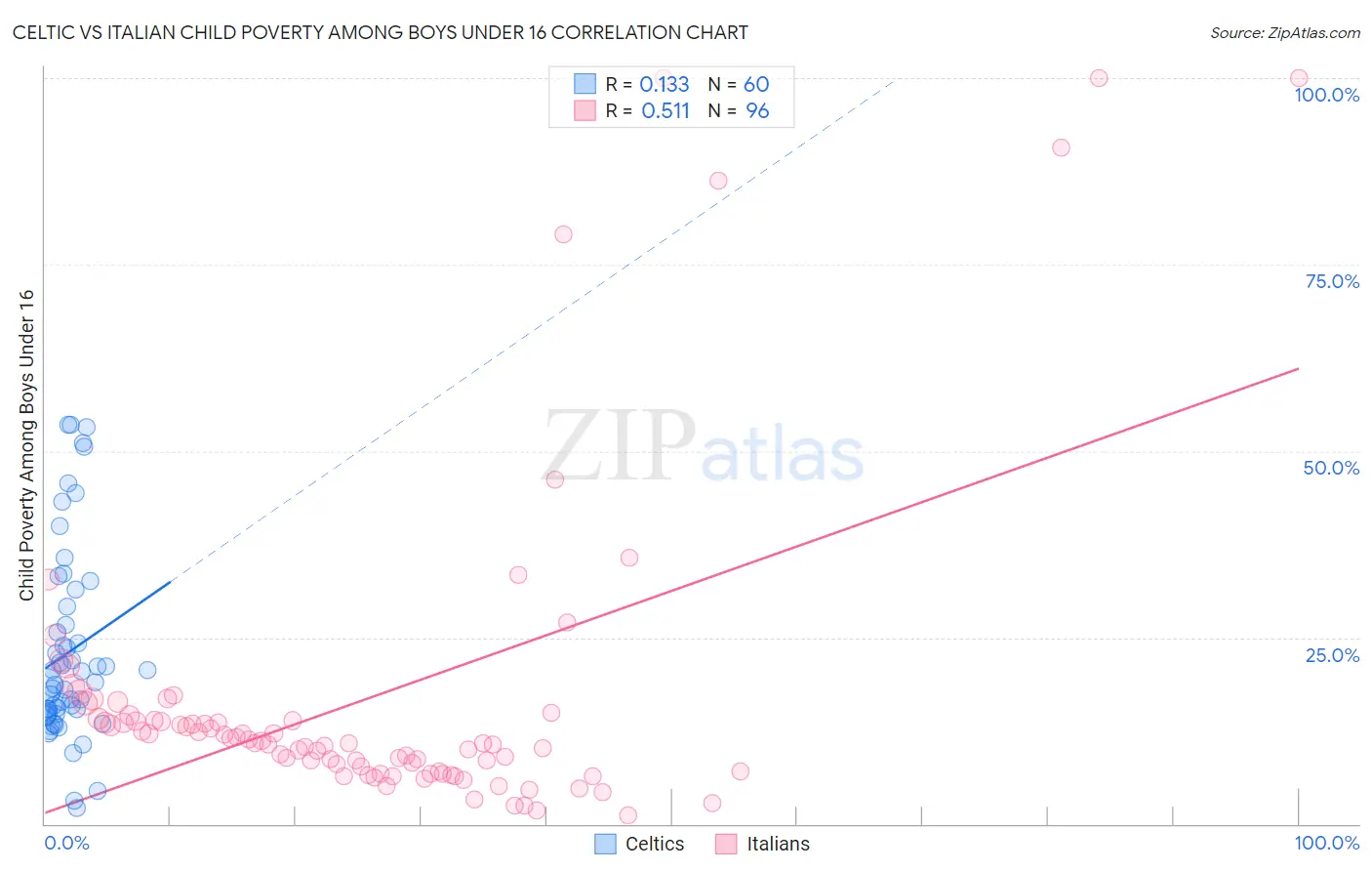 Celtic vs Italian Child Poverty Among Boys Under 16