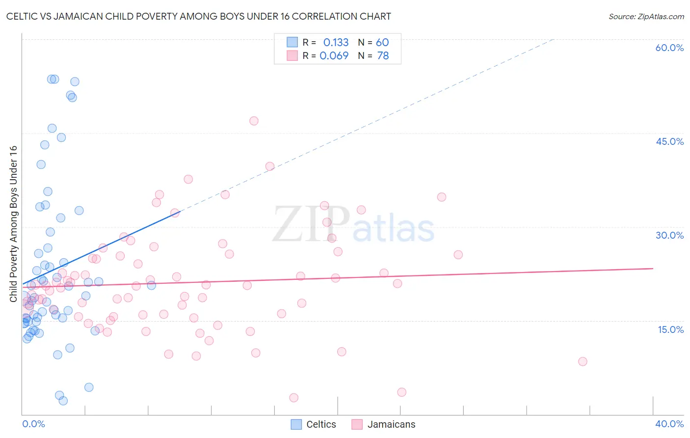Celtic vs Jamaican Child Poverty Among Boys Under 16