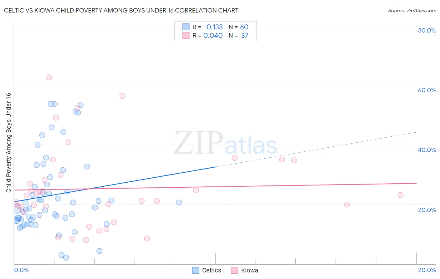 Celtic vs Kiowa Child Poverty Among Boys Under 16