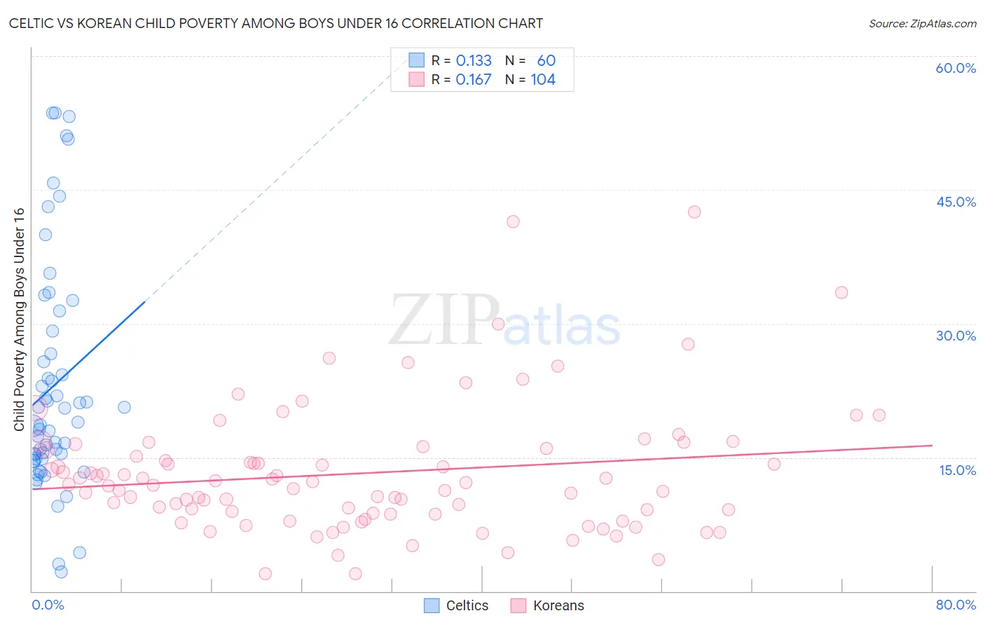Celtic vs Korean Child Poverty Among Boys Under 16
