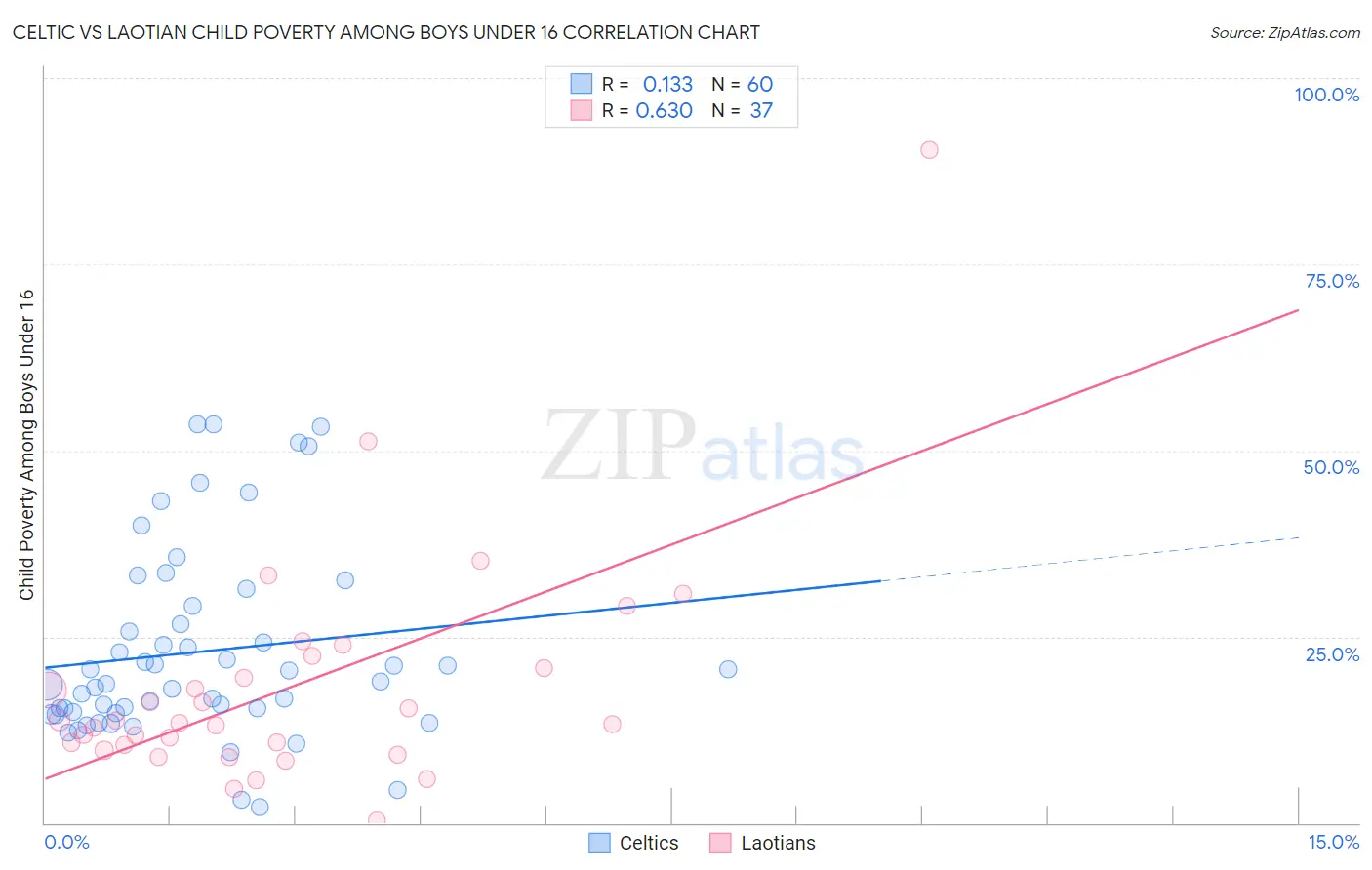 Celtic vs Laotian Child Poverty Among Boys Under 16