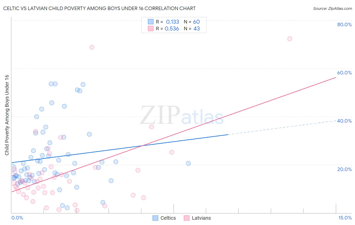 Celtic vs Latvian Child Poverty Among Boys Under 16