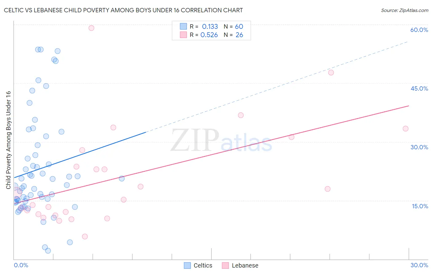 Celtic vs Lebanese Child Poverty Among Boys Under 16
