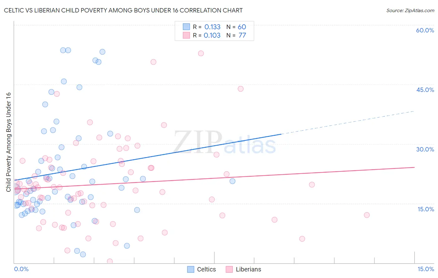 Celtic vs Liberian Child Poverty Among Boys Under 16