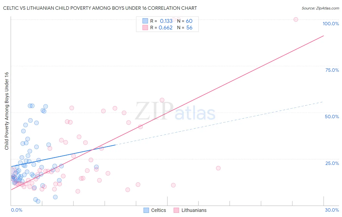 Celtic vs Lithuanian Child Poverty Among Boys Under 16