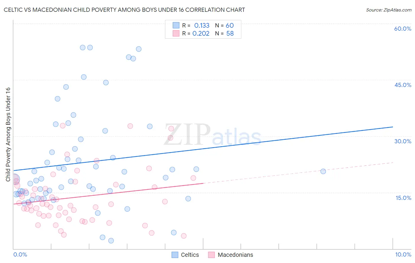 Celtic vs Macedonian Child Poverty Among Boys Under 16