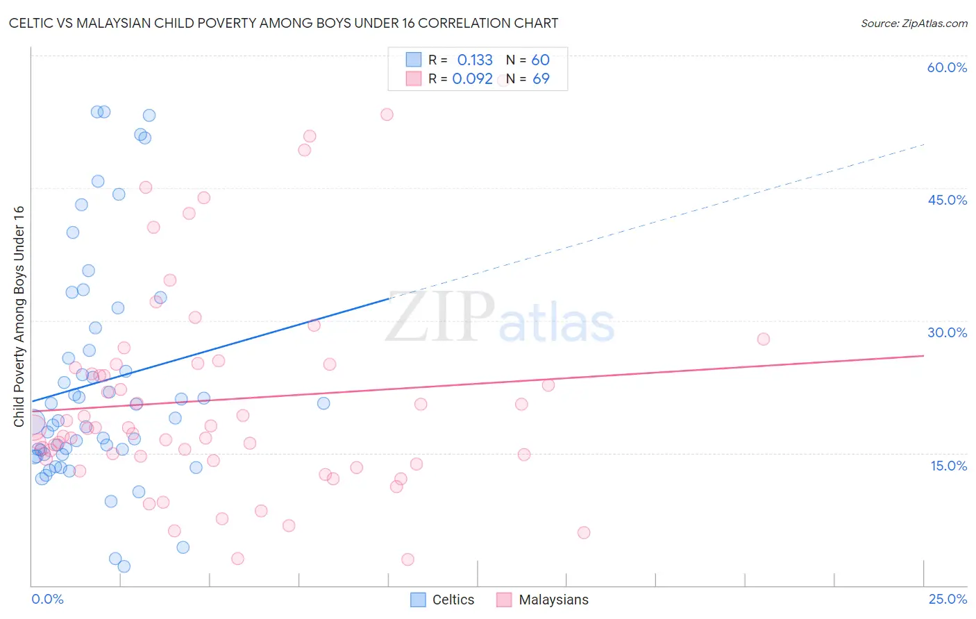Celtic vs Malaysian Child Poverty Among Boys Under 16