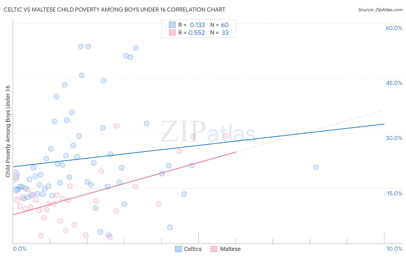 Celtic vs Maltese Child Poverty Among Boys Under 16