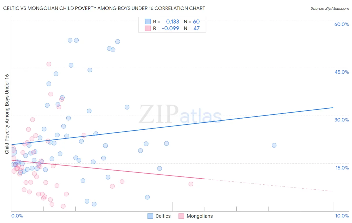 Celtic vs Mongolian Child Poverty Among Boys Under 16