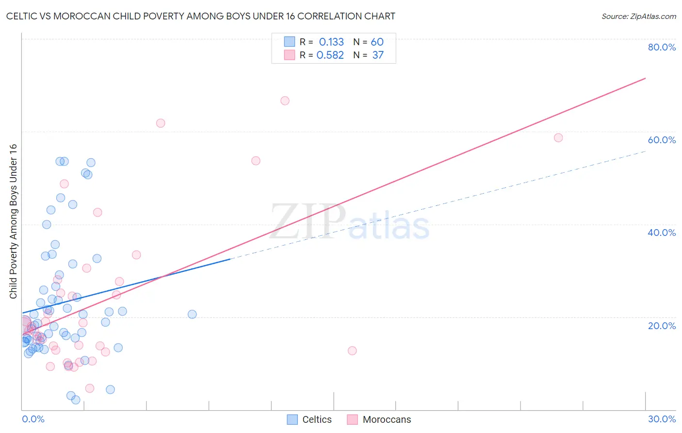 Celtic vs Moroccan Child Poverty Among Boys Under 16