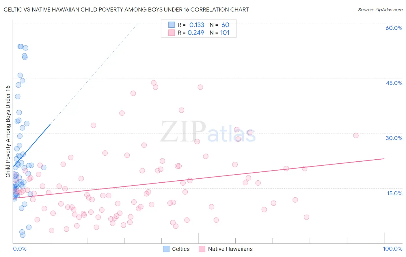 Celtic vs Native Hawaiian Child Poverty Among Boys Under 16