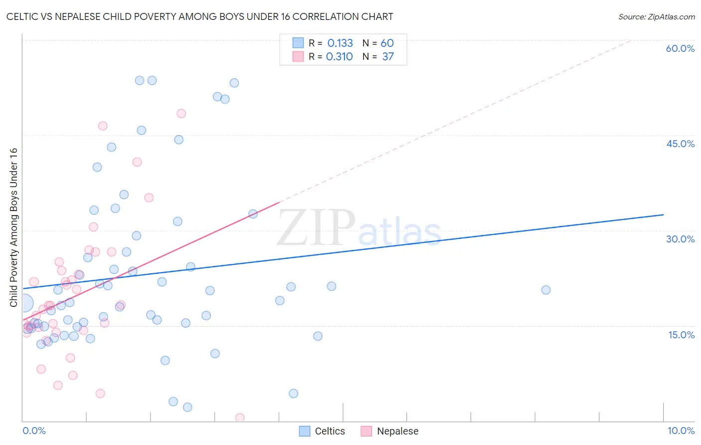 Celtic vs Nepalese Child Poverty Among Boys Under 16
