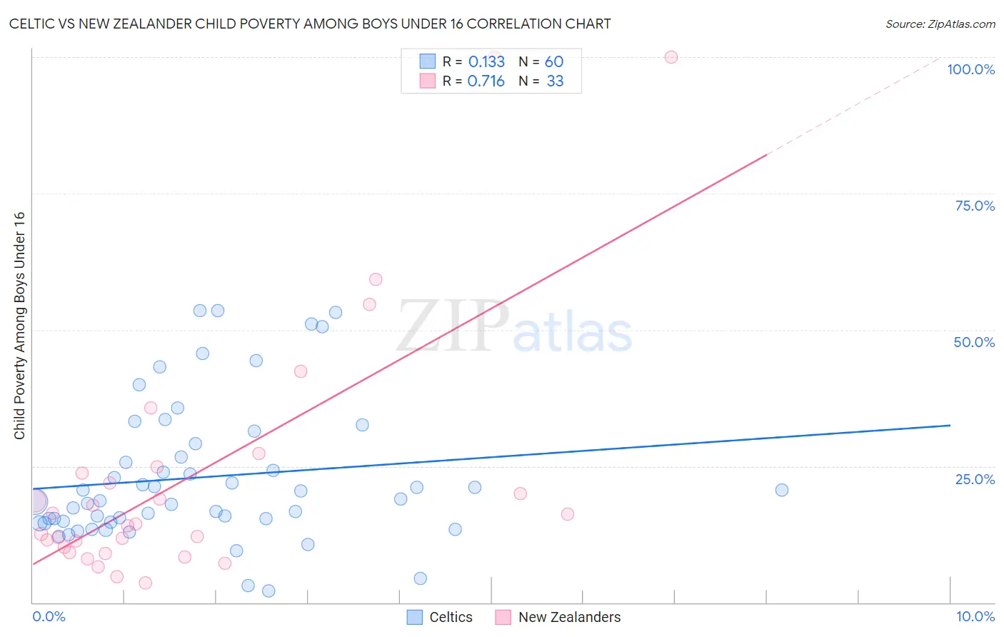 Celtic vs New Zealander Child Poverty Among Boys Under 16