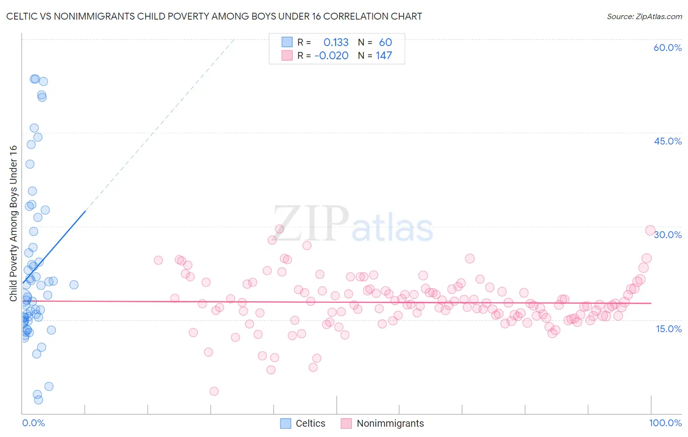 Celtic vs Nonimmigrants Child Poverty Among Boys Under 16