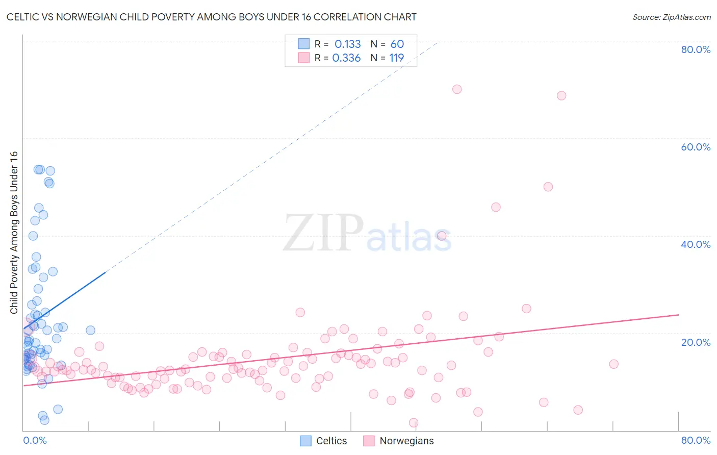 Celtic vs Norwegian Child Poverty Among Boys Under 16