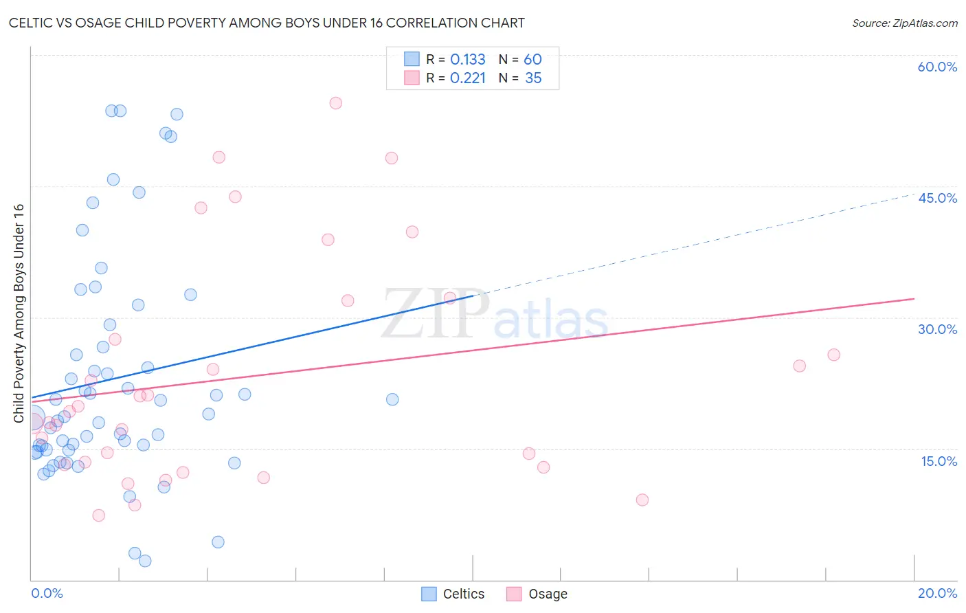 Celtic vs Osage Child Poverty Among Boys Under 16