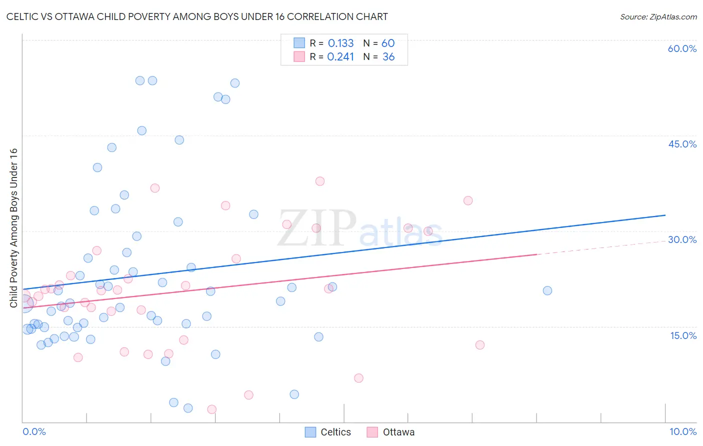 Celtic vs Ottawa Child Poverty Among Boys Under 16