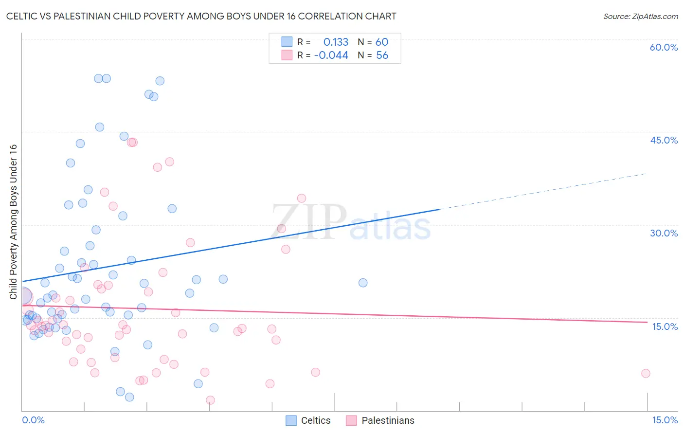 Celtic vs Palestinian Child Poverty Among Boys Under 16