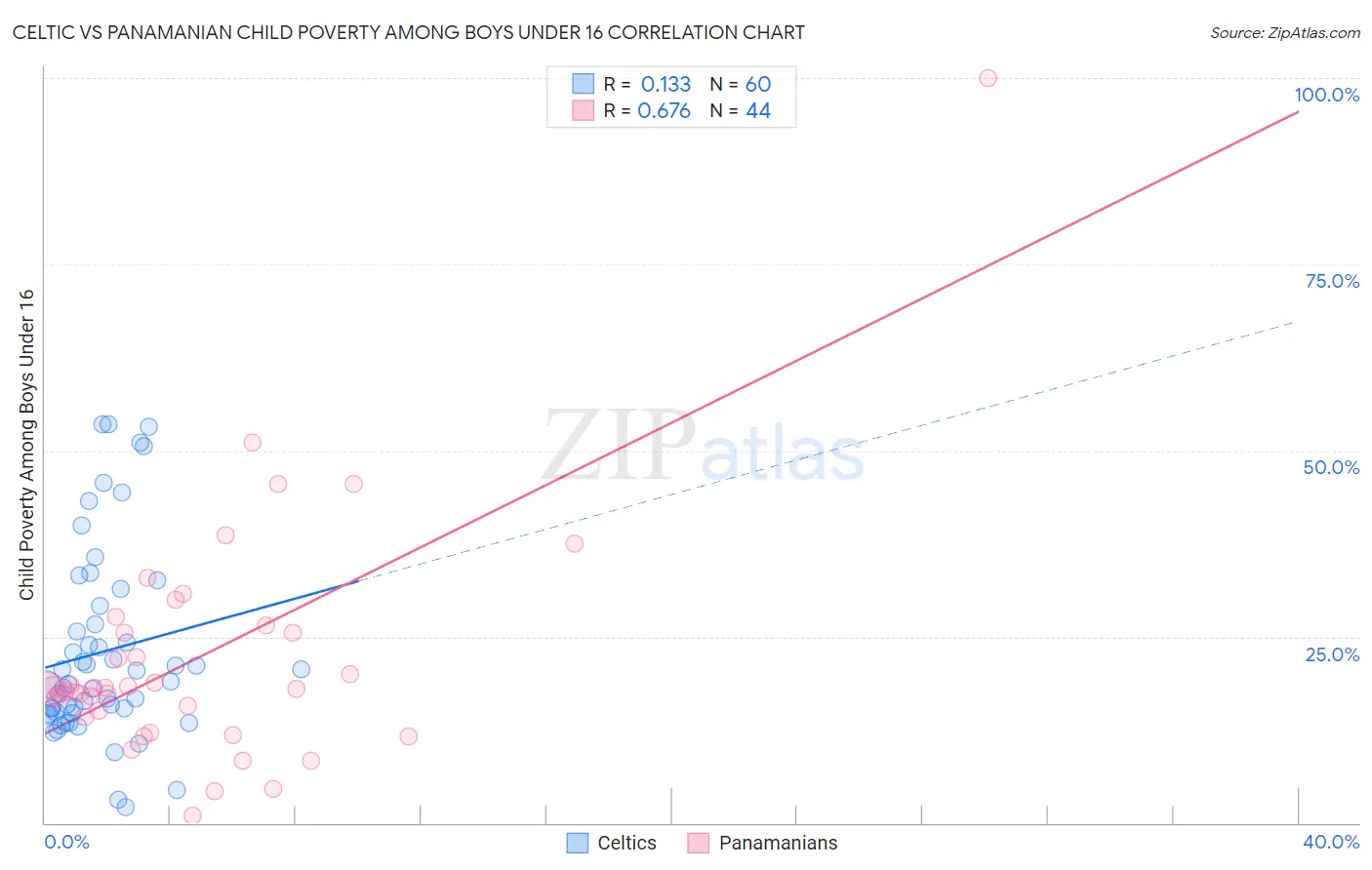 Celtic vs Panamanian Child Poverty Among Boys Under 16