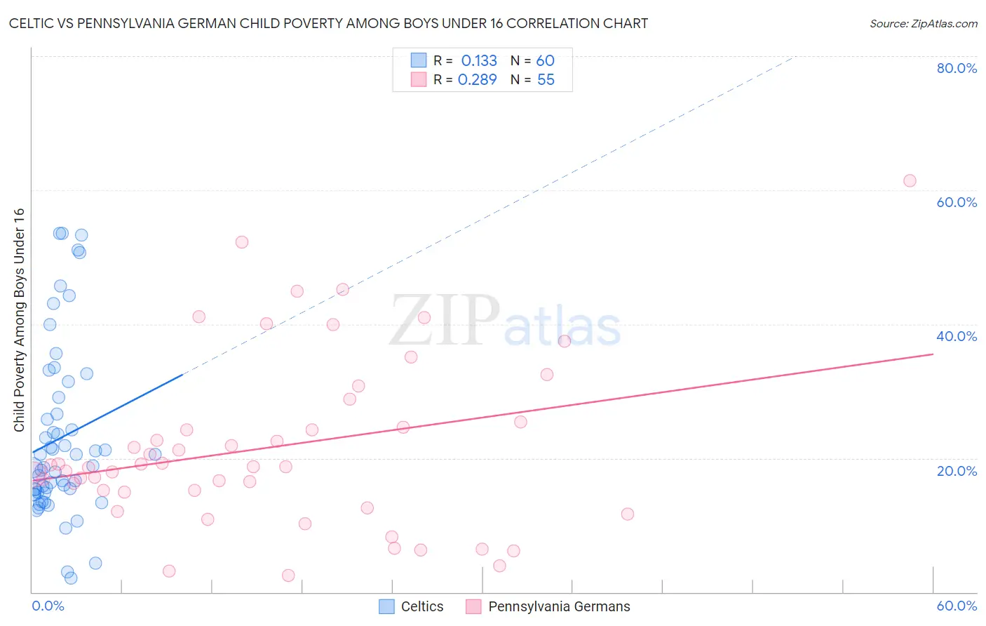 Celtic vs Pennsylvania German Child Poverty Among Boys Under 16