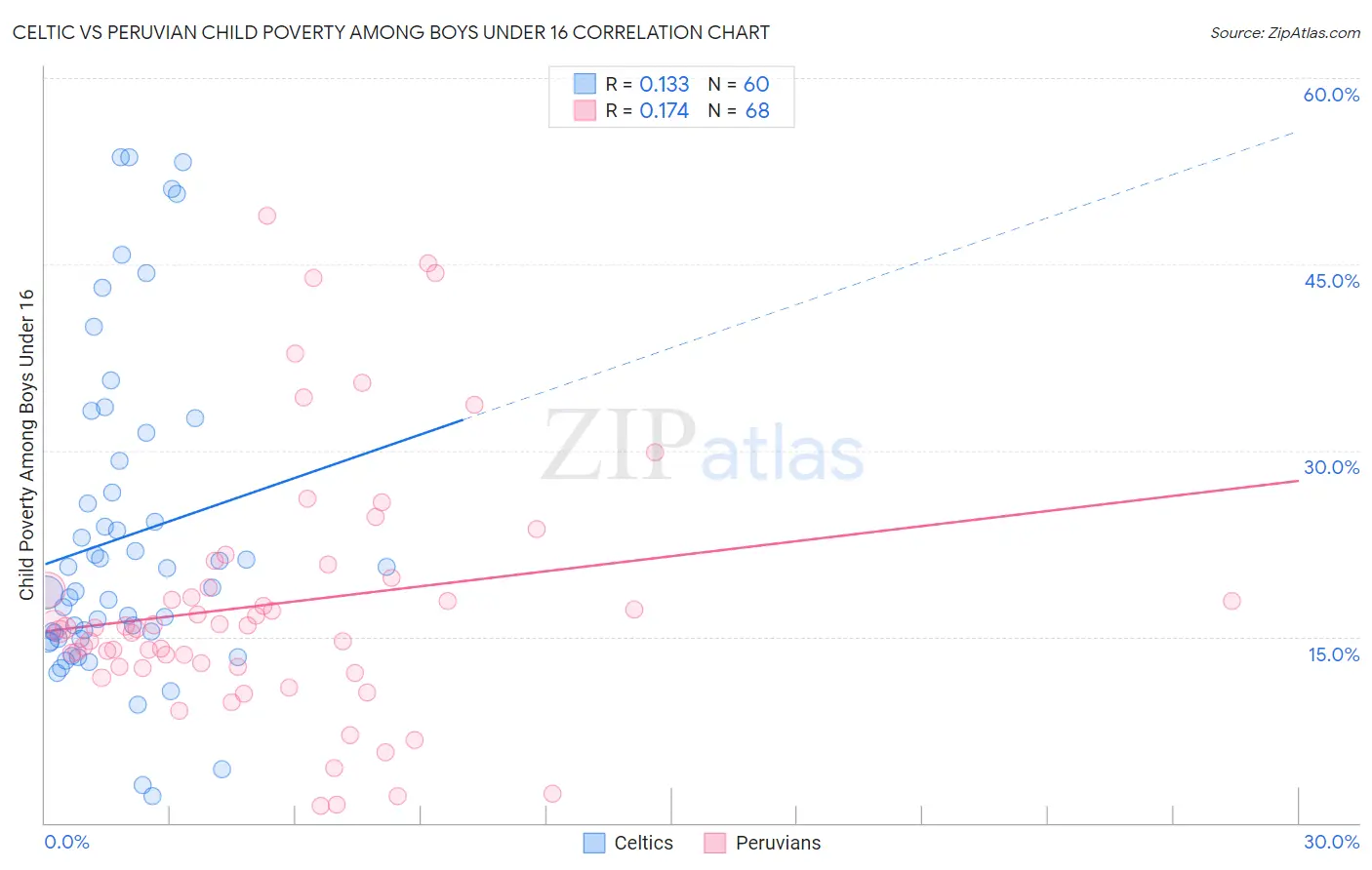 Celtic vs Peruvian Child Poverty Among Boys Under 16