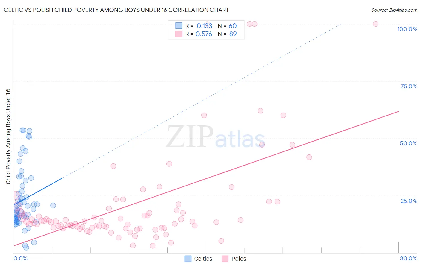 Celtic vs Polish Child Poverty Among Boys Under 16