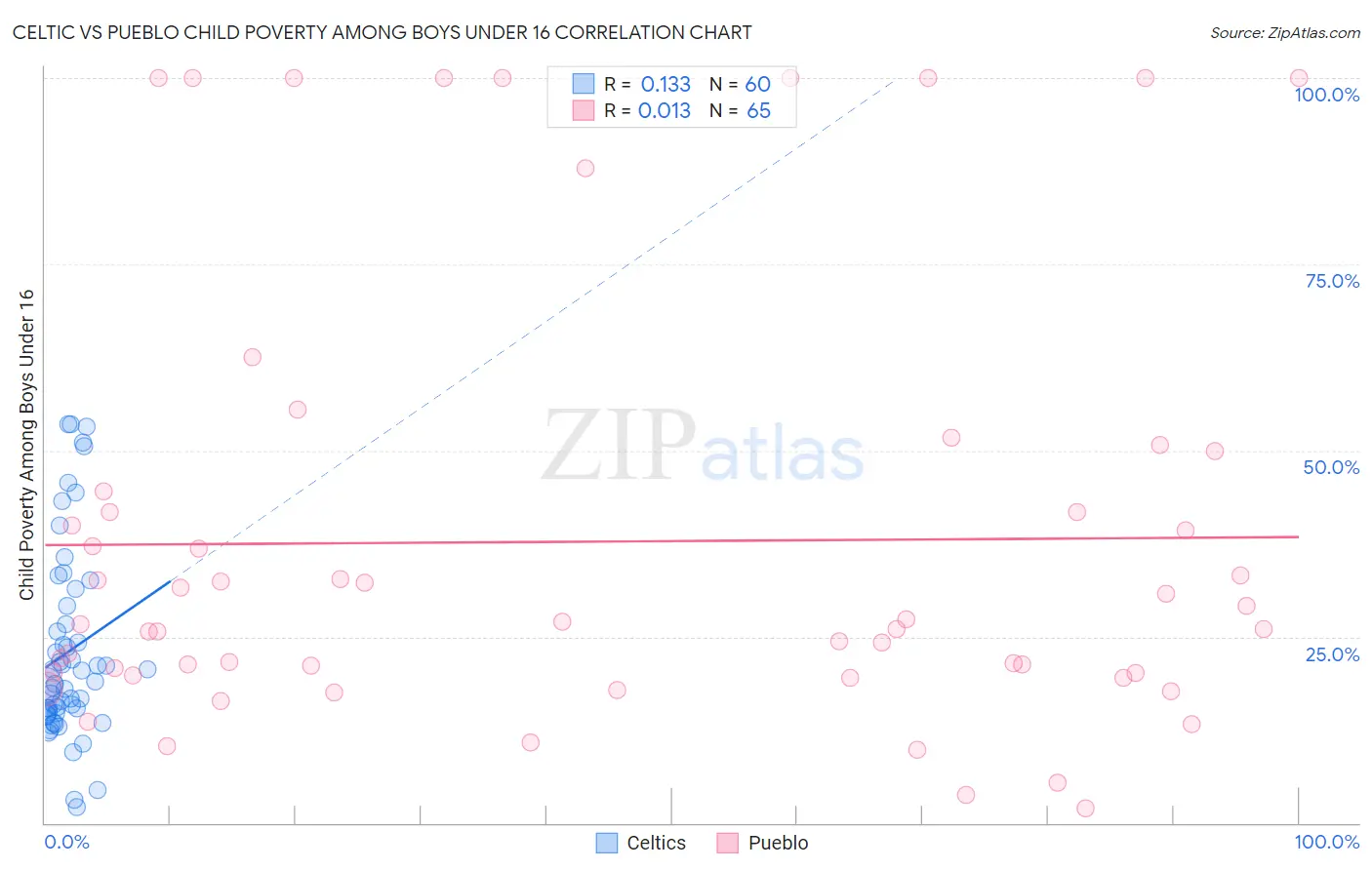 Celtic vs Pueblo Child Poverty Among Boys Under 16