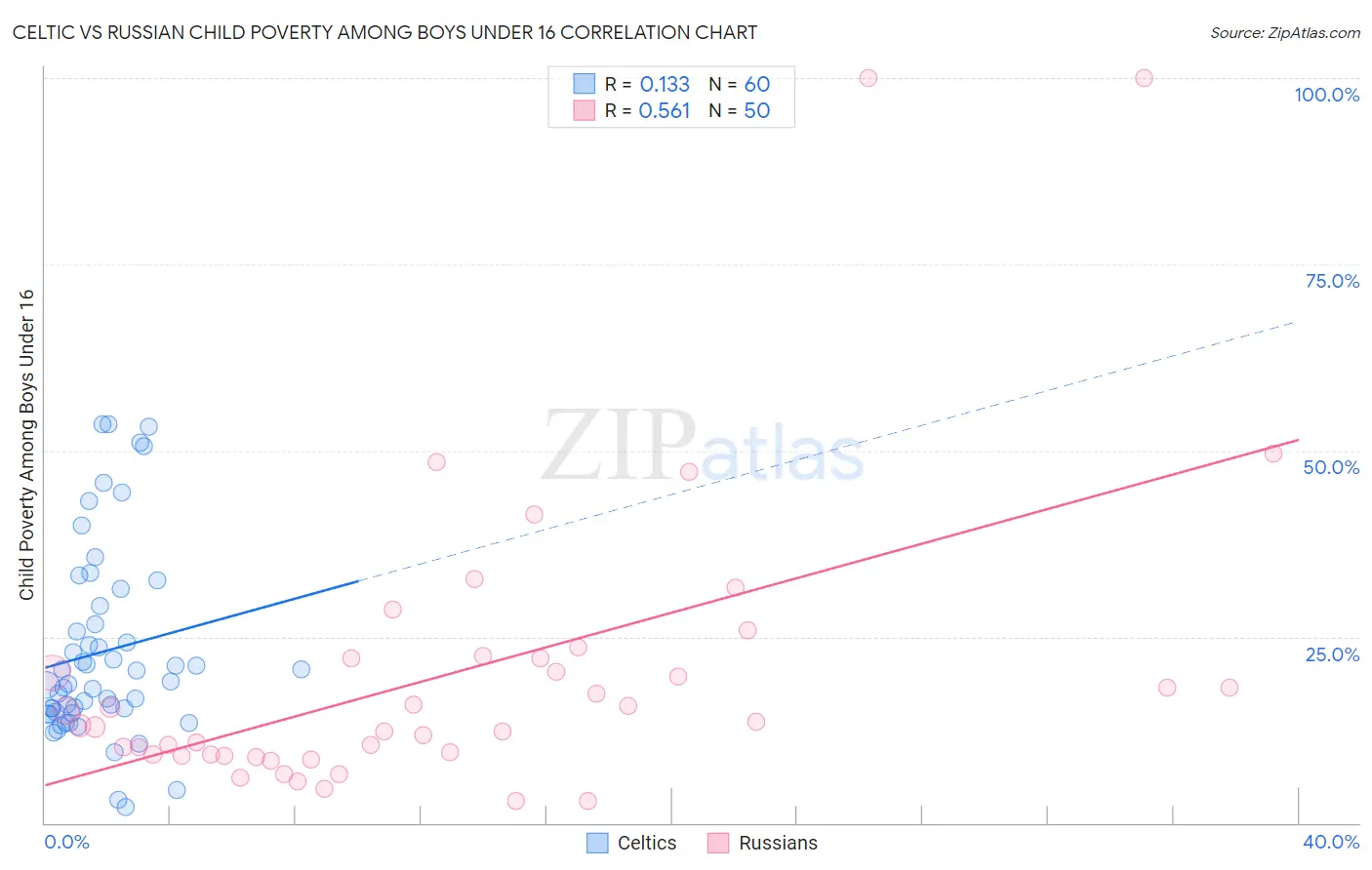 Celtic vs Russian Child Poverty Among Boys Under 16