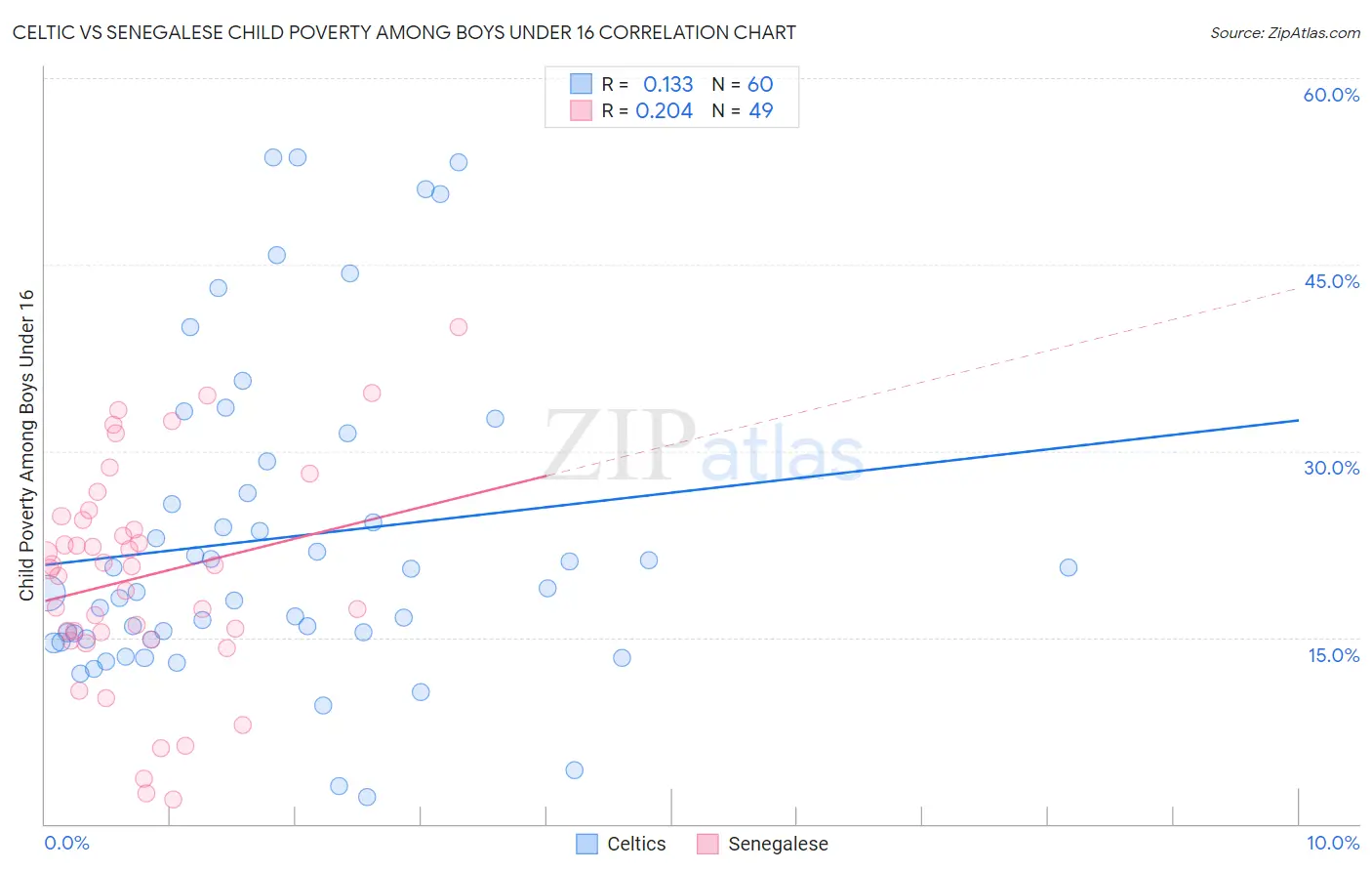 Celtic vs Senegalese Child Poverty Among Boys Under 16