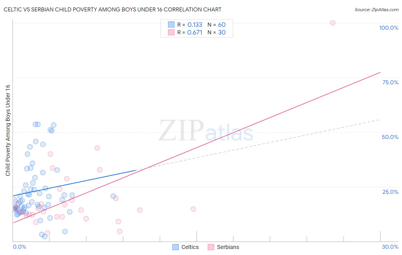 Celtic vs Serbian Child Poverty Among Boys Under 16