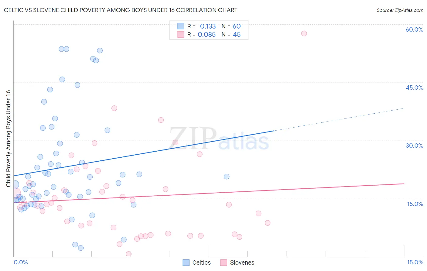 Celtic vs Slovene Child Poverty Among Boys Under 16